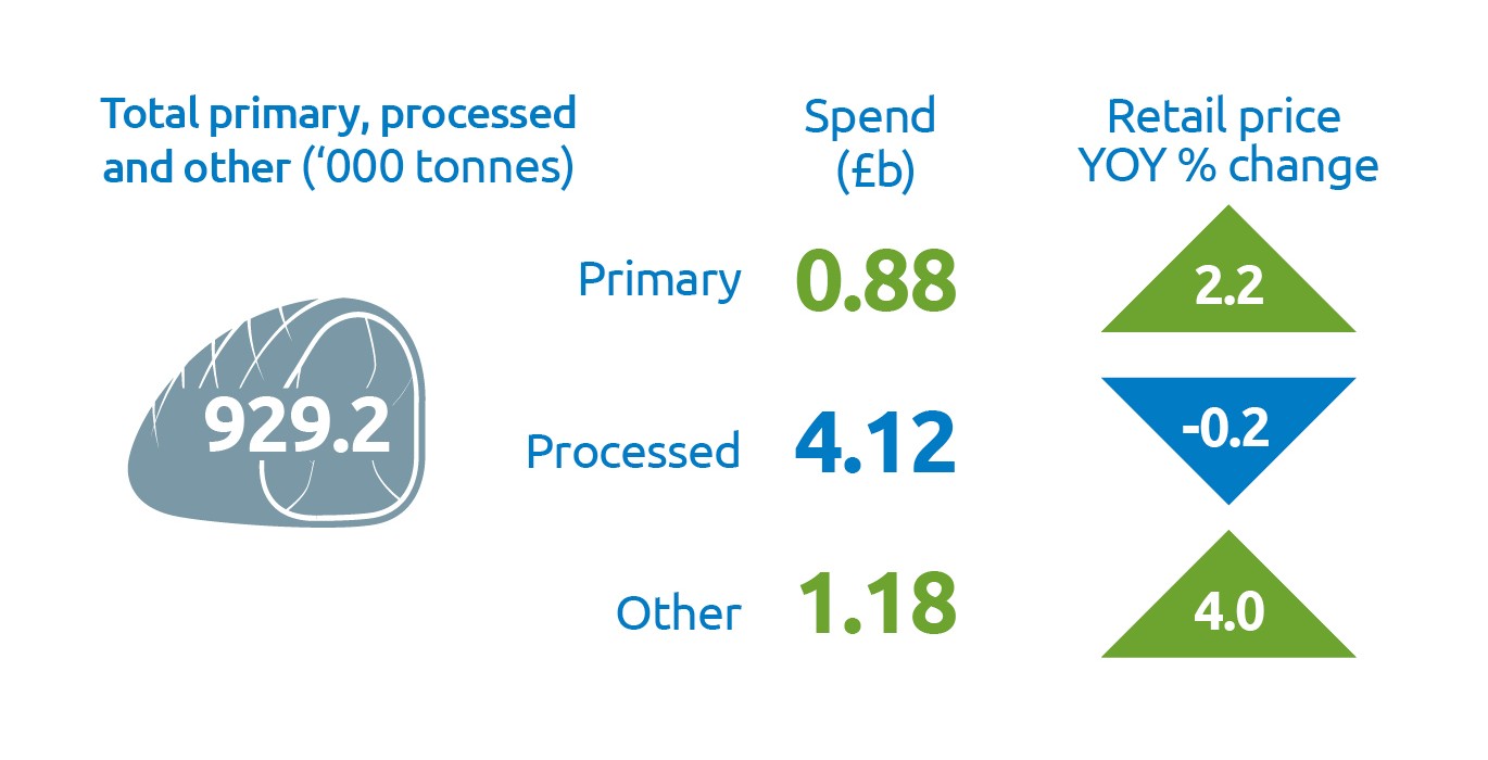 Table showing UK clean pig and sow slaughterings in thousand head, 2023, 2024 and 2025.